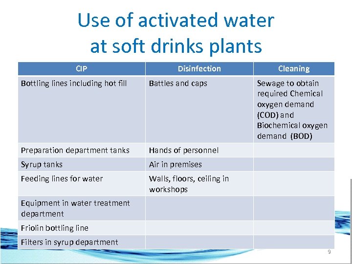 Use of activated water at soft drinks plants CIP Disinfection Bottling lines including hot