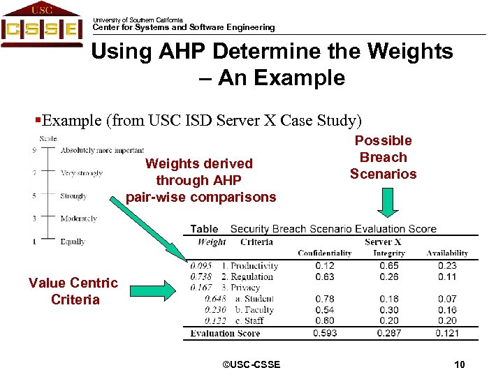 University of Southern California Center for Systems and Software Engineering Using AHP Determine the