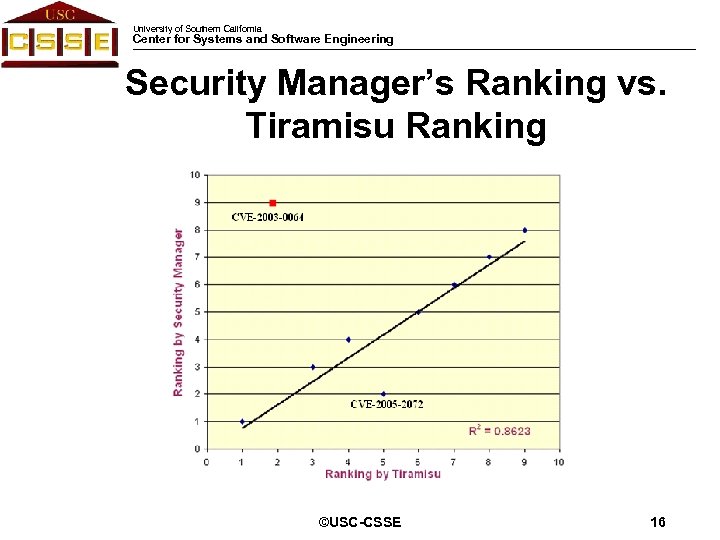 University of Southern California Center for Systems and Software Engineering Security Manager’s Ranking vs.