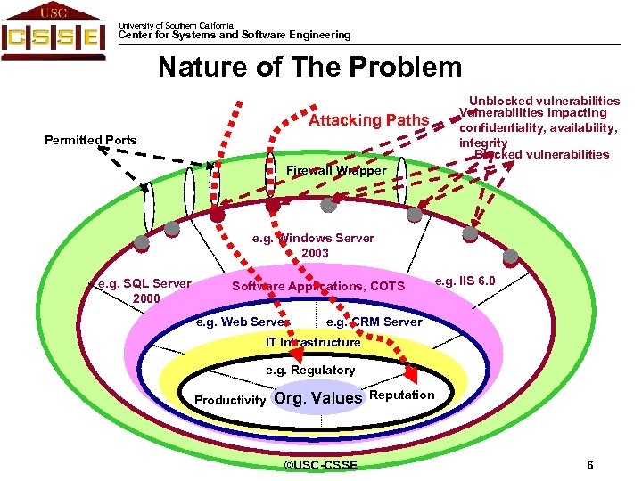 University of Southern California Center for Systems and Software Engineering Nature of The Problem