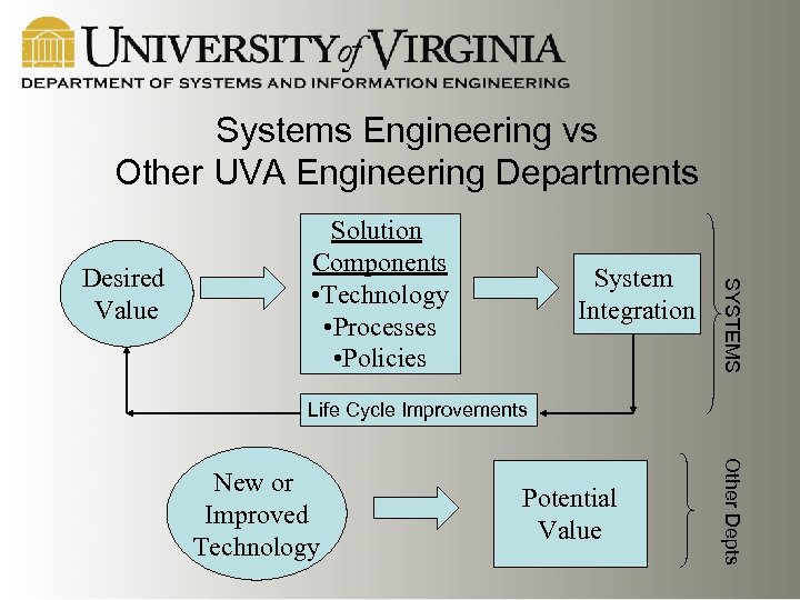 Systems Engineering vs Other UVA Engineering Departments System Integration SYSTEMS Desired Value Solution Components