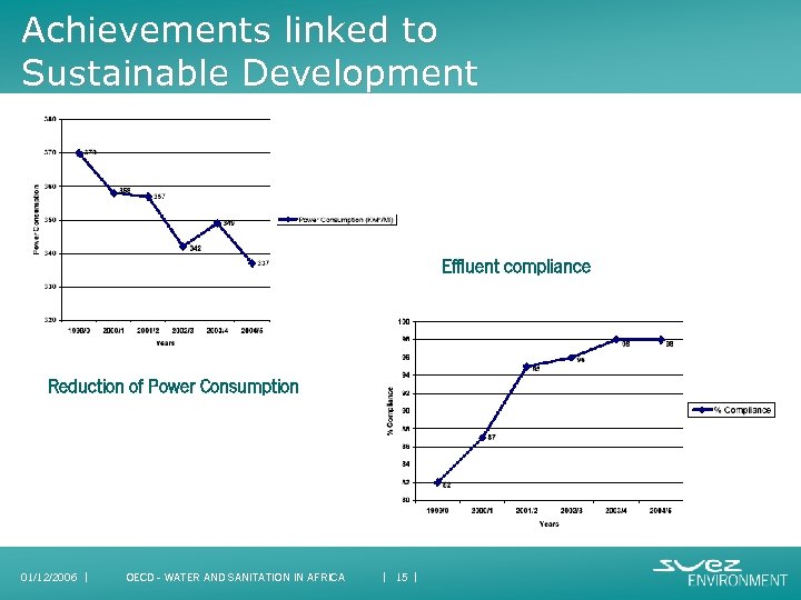 Achievements linked to Sustainable Development Effluent compliance Reduction of Power Consumption 01/12/2006 I OECD