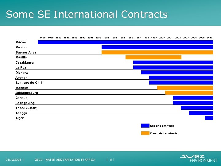 Some SE International Contracts 01/12/2006 I OECD - WATER AND SANITATION IN AFRICA I