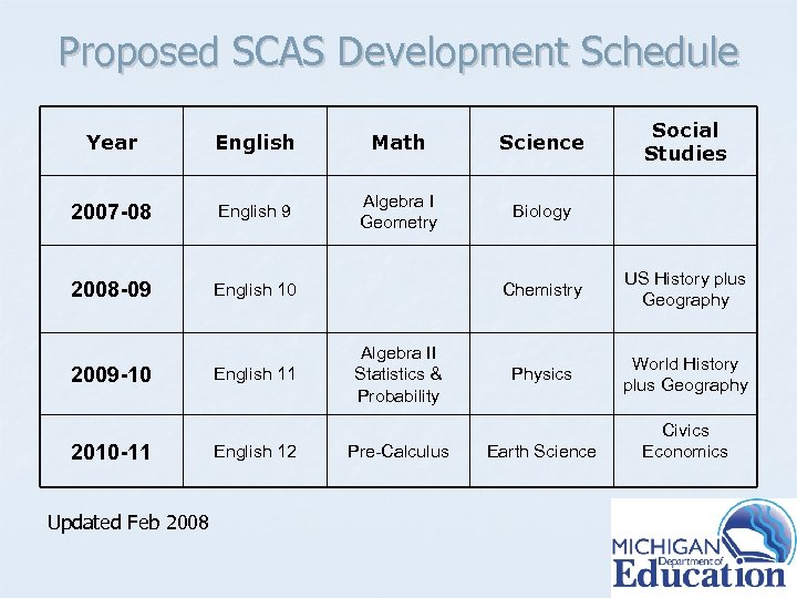 Proposed SCAS Development Schedule Year English Math Science 2007 -08 English 9 Algebra I