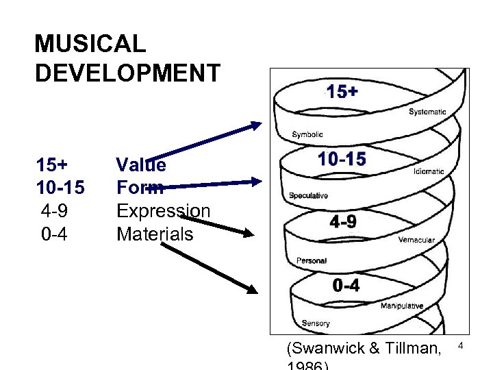 MUSICAL DEVELOPMENT 15+ 10 -15 4 -9 0 -4 Value Form Expression Materials (Swanwick