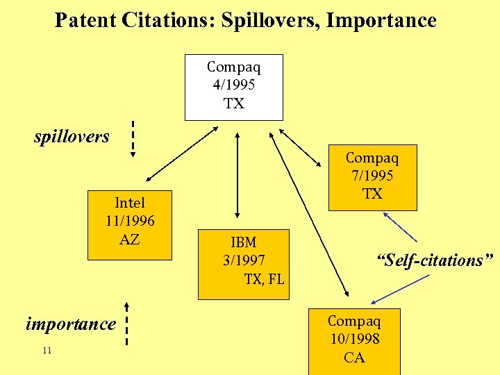 Patent Citations: Spillovers, Importance Compaq 4/1995 TX spillovers Intel 11/1996 AZ importance 11 Compaq