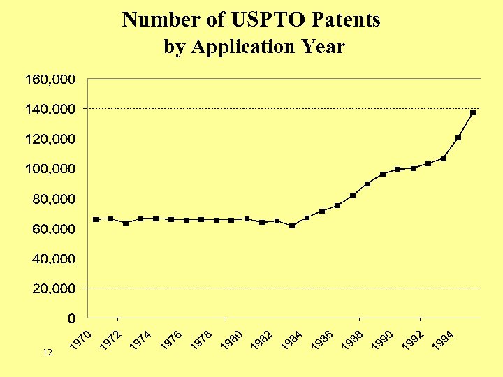 Number of USPTO Patents by Application Year 12 