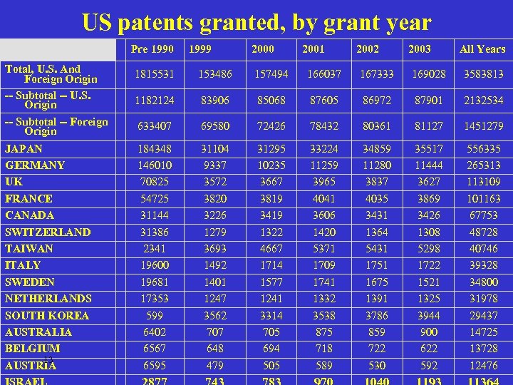 US patents granted, by grant year Pre 1990 1999 2000 2001 2002 2003 All