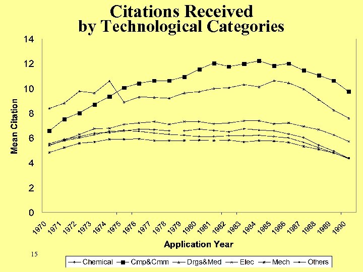 Citations Received by Technological Categories 15 