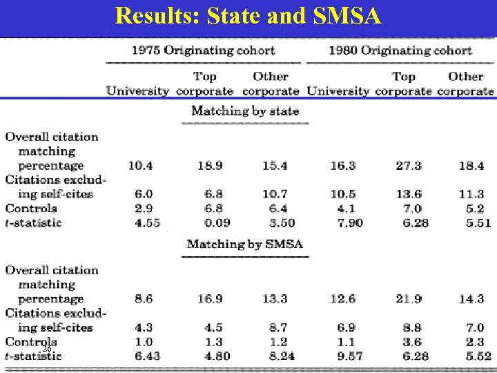 Results: State and SMSA 26 