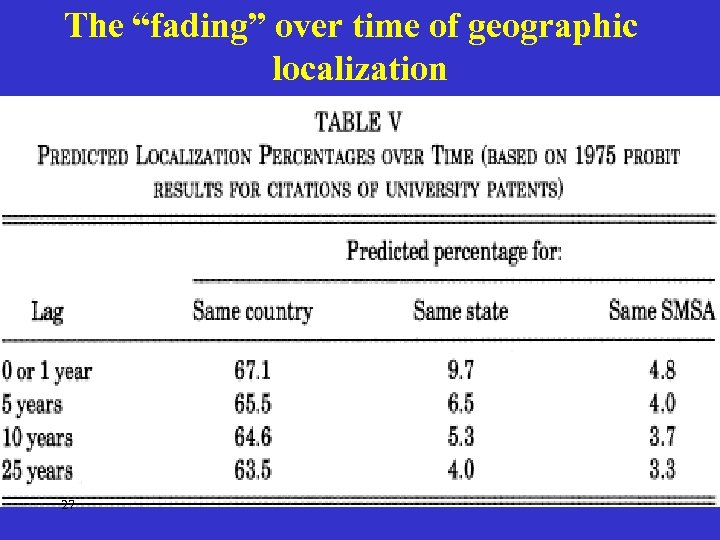 The “fading” over time of geographic localization 27 