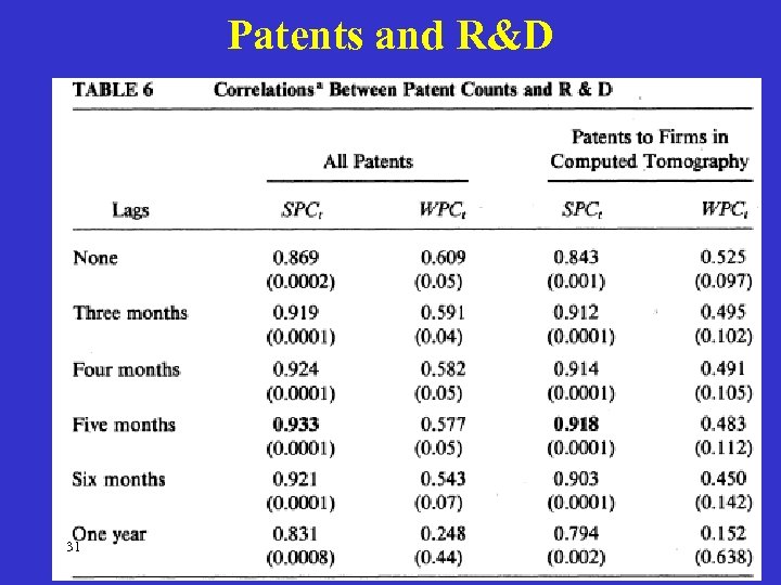 Patents and R&D 31 
