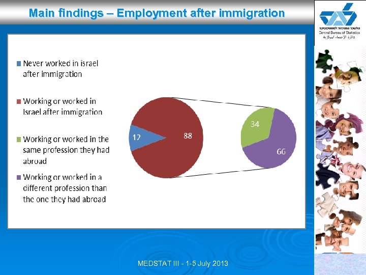 Main findings – Employment after immigration MEDSTAT III - 1 -5 July 2013 