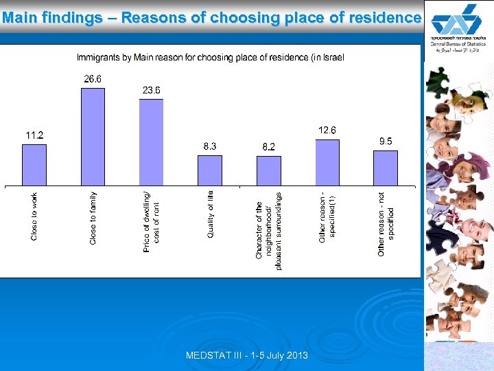 Main findings – Reasons of choosing place of residence MEDSTAT III - 1 -5