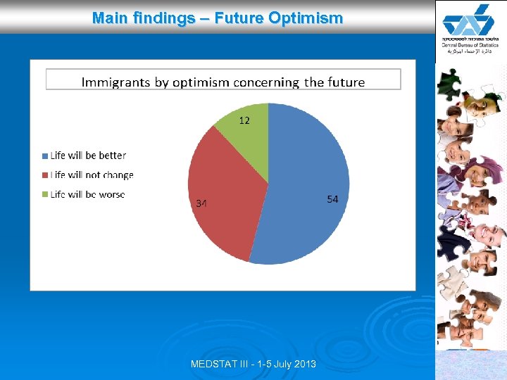 Main findings – Future Optimism MEDSTAT III - 1 -5 July 2013 