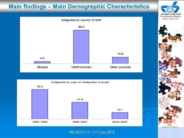 Main findings – Main Demographic Characteristics MEDSTAT III - 1 -5 July 2013 