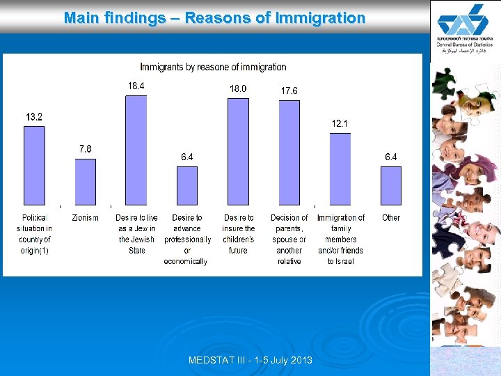 Main findings – Reasons of Immigration MEDSTAT III - 1 -5 July 2013 