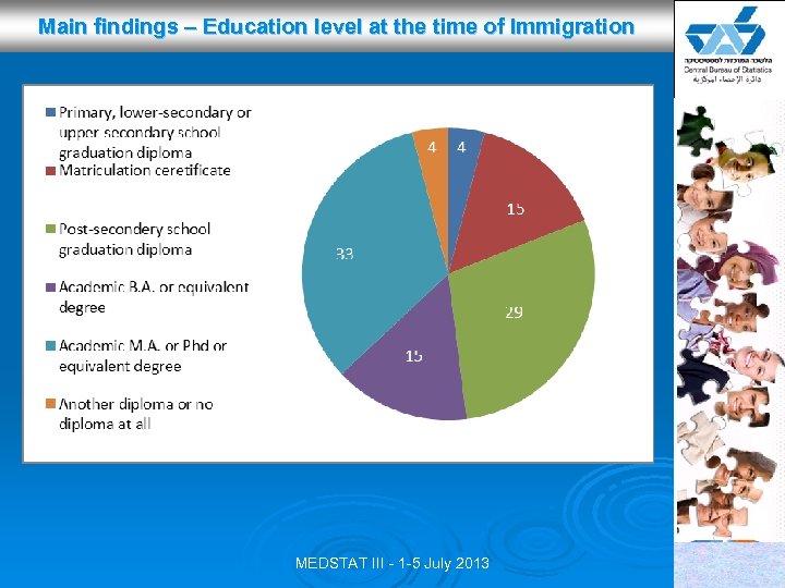 Main findings – Education level at the time of Immigration MEDSTAT III - 1