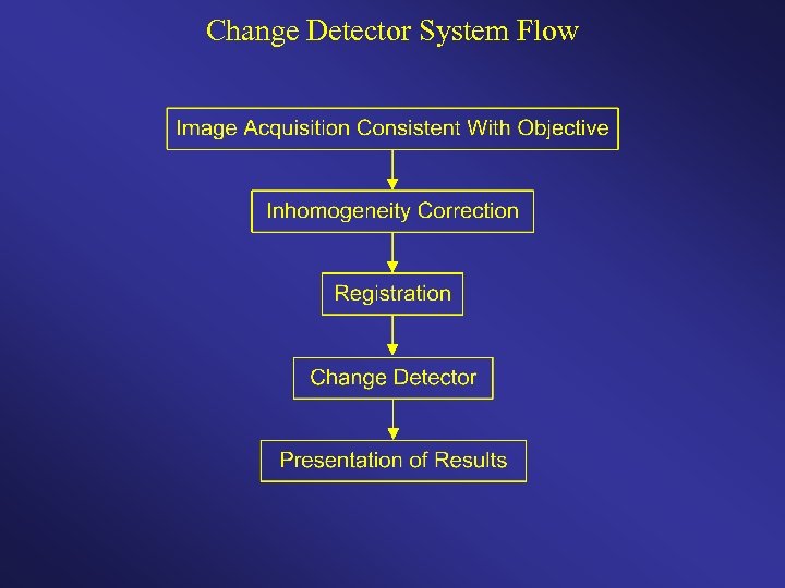 Change Detector System Flow 