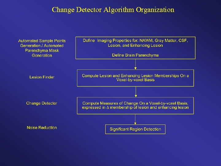 Change Detector Algorithm Organization 