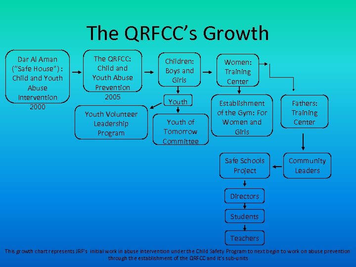 The QRFCC’s Growth Dar Al Aman (“Safe House”) : Child and Youth Abuse Intervention