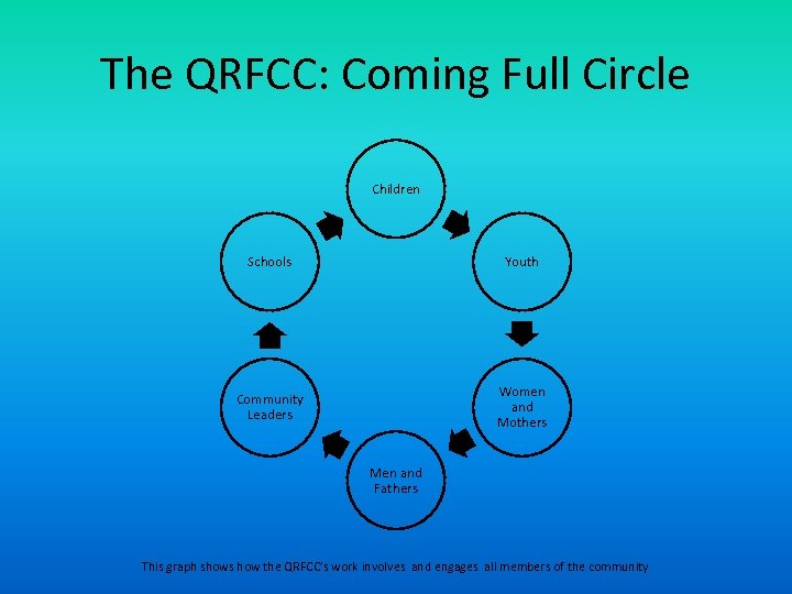 The QRFCC: Coming Full Circle Children Schools Youth Community Leaders Women and Mothers Men