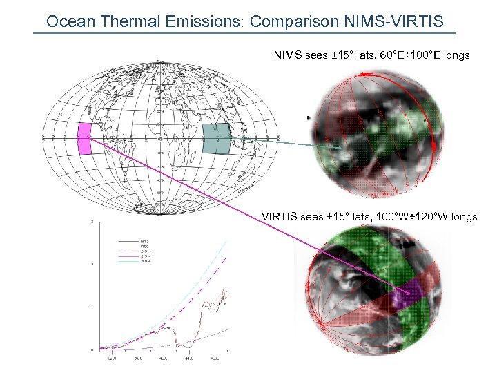 Ocean Thermal Emissions: Comparison NIMS-VIRTIS NIMS sees ± 15° lats, 60°E÷ 100°E longs VIRTIS