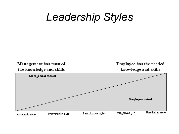 Leadership Styles Management has most of the knowledge and skills Employee has the needed