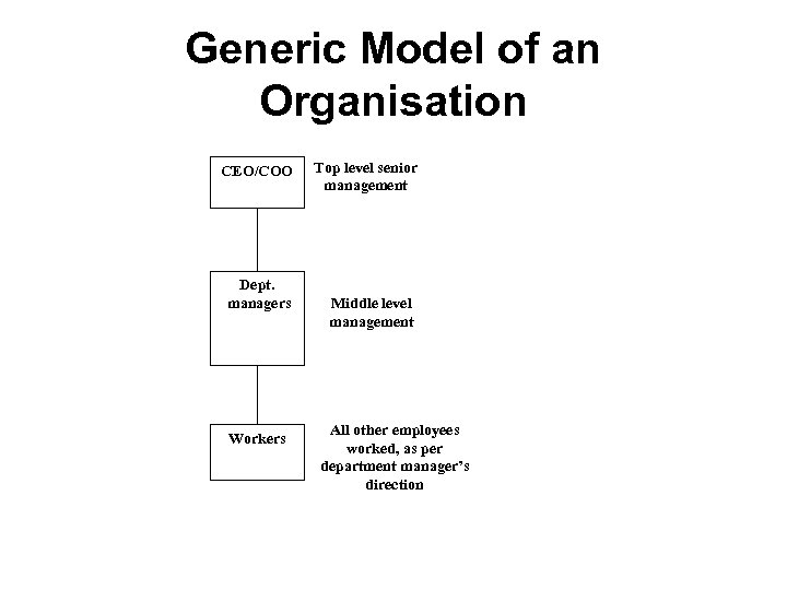 Generic Model of an Organisation CEO/COO Dept. managers Workers Top level senior management Middle