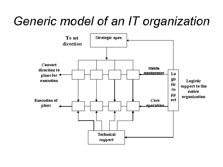 Generic model of an IT organization To set direction Strategic apex Convert direction to