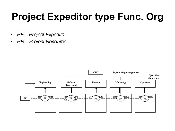 Project Expeditor type Func. Org • PE – Project Expeditor • PR – Project