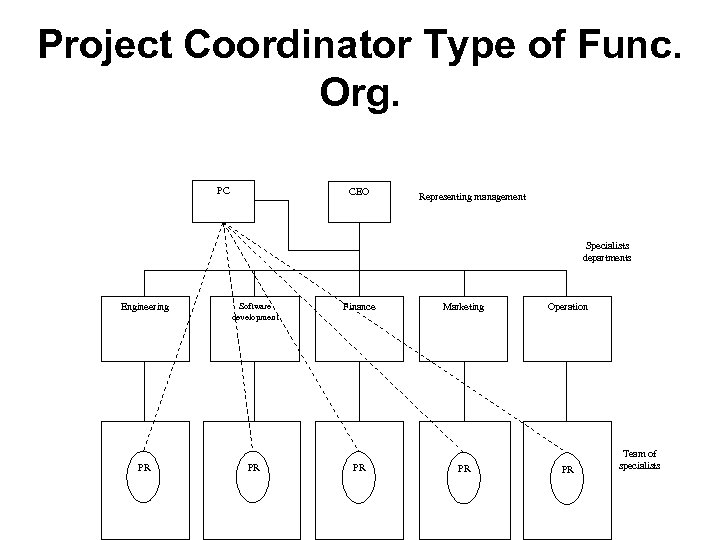 Project Coordinator Type of Func. Org. PC CEO Representing management Specialists departments Engineering Software