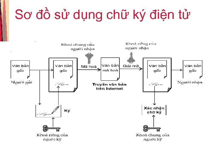 Sơ đồ sử dụng chữ ký điện tử 1 -11 