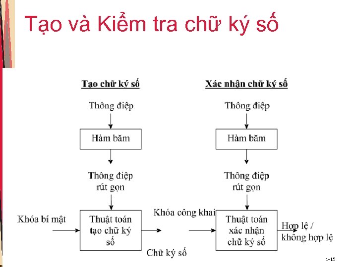 Tạo và Kiểm tra chữ ký số 1 -15 