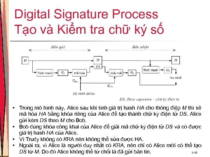 Digital Signature Process Tạo và Kiểm tra chữ ký số • Trong mô hình