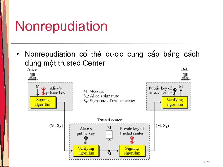 Nonrepudiation • Nonrepudiation co thê đươ c cung câ p bă ng ca ch