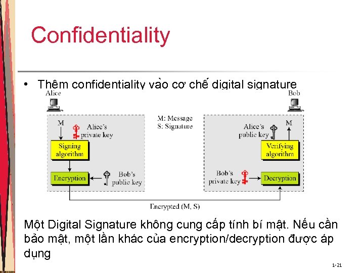 Confidentiality • Thêm confidentiality va o cơ chê digital signature Một Digital Signature không