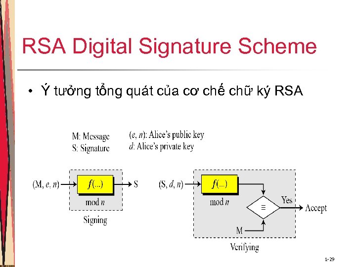 RSA Digital Signature Scheme • Ý tưởng tổng quát của cơ chế chữ ký