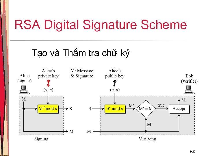 RSA Digital Signature Scheme Tạo và Thẩm tra chữ ký 1 -32 