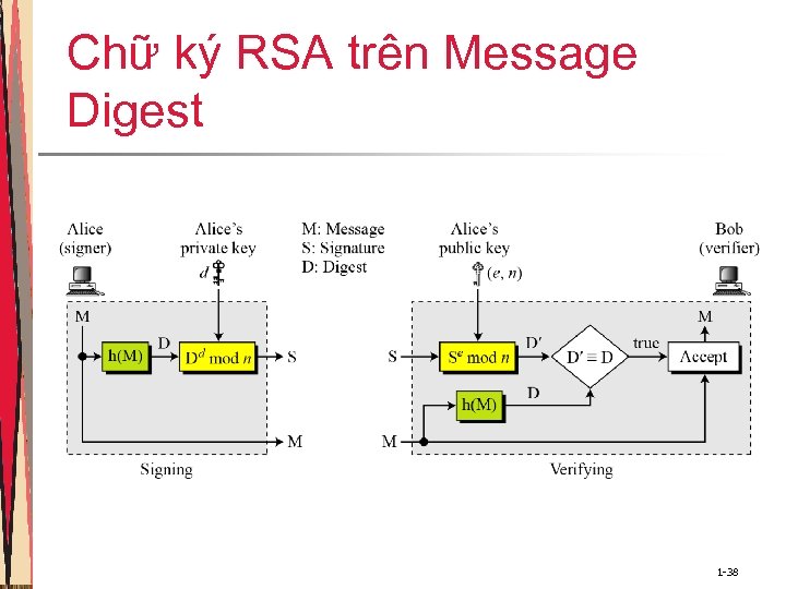 Chữ ký RSA trên Message Digest 1 -38 