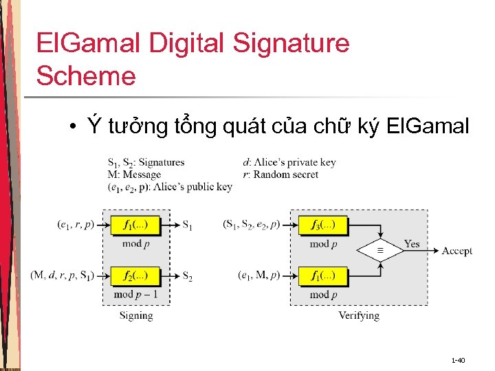 El. Gamal Digital Signature Scheme • Ý tưởng tổng quát của chữ ký El.