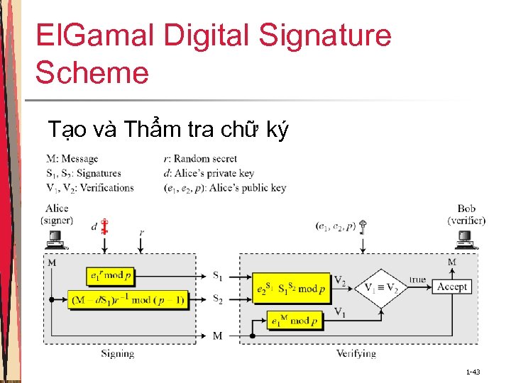 El. Gamal Digital Signature Scheme Tạo và Thẩm tra chữ ký 1 -43 