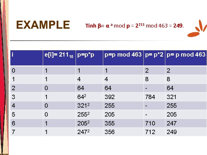 EXAMPLE Tính β α a mod p = 2211 mod 463 = 249. i