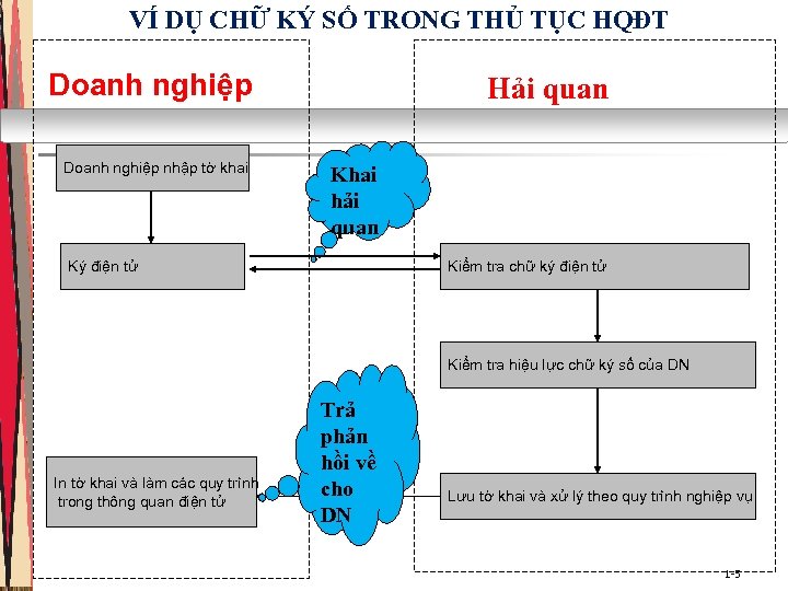 VÍ DỤ CHỮ KÝ SỐ TRONG THỦ TỤC HQĐT Doanh nghiệp nhập tờ khai