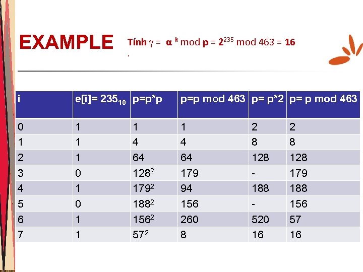 EXAMPLE Tính = α k mod p = 2235 mod 463 = 16. i