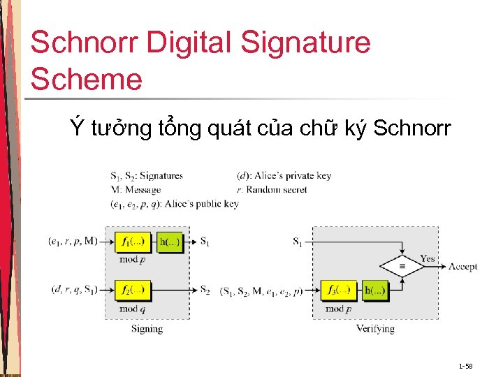 Schnorr Digital Signature Scheme Ý tưởng tổng quát của chữ ký Schnorr 1 -58