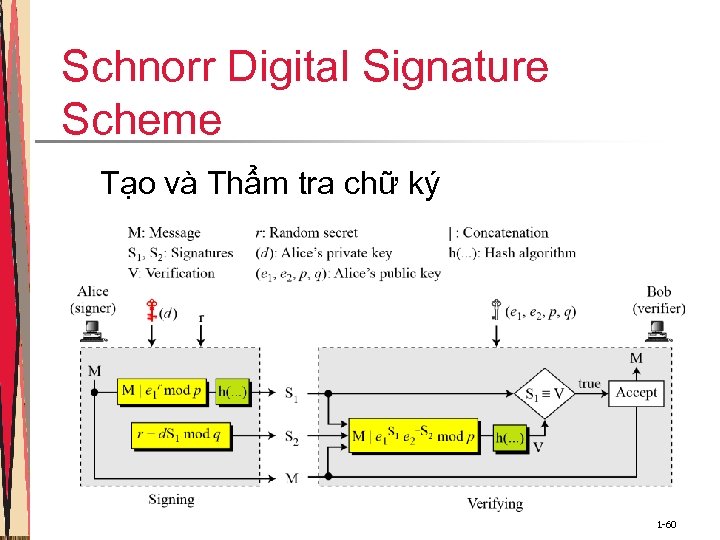 Schnorr Digital Signature Scheme Tạo và Thẩm tra chữ ký 1 -60 