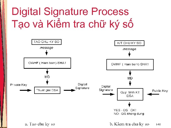 Digital Signature Process Tạo và Kiểm tra chữ ký số 1 -62 