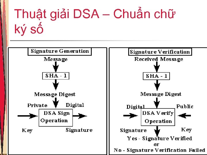 Thuật giải DSA – Chuẩn chữ ký số 1 -66 