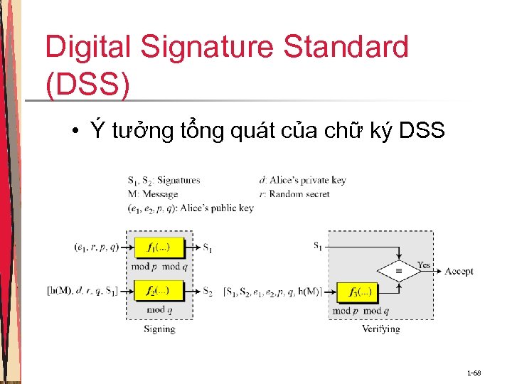 Digital Signature Standard (DSS) • Ý tưởng tổng quát của chữ ký DSS 1